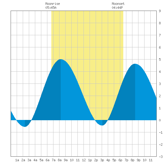 Mink Creek tide chart for Friday, March 8, 2024