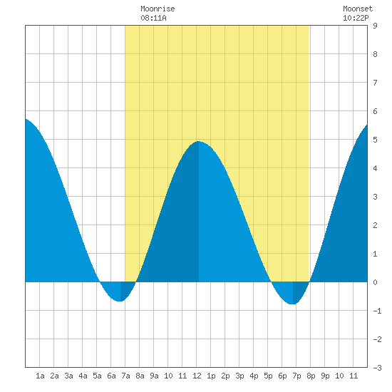 Mink Creek tide chart for Wednesday, April 10, 2024