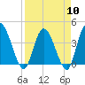 Mink Creek tide chart for Wednesday, April 10, 2024