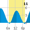 Mink Creek tide chart for Thursday, April 11, 2024