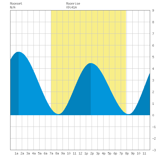 Mink Creek tide chart for Friday, April 12, 2024
