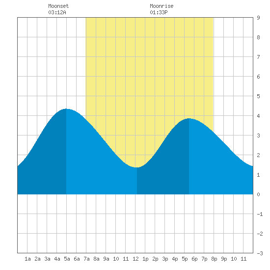 Mink Creek tide chart for Tuesday, April 16, 2024