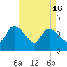 Mink Creek tide chart for Tuesday, April 16, 2024