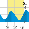 Mink Creek tide chart for Sunday, April 21, 2024