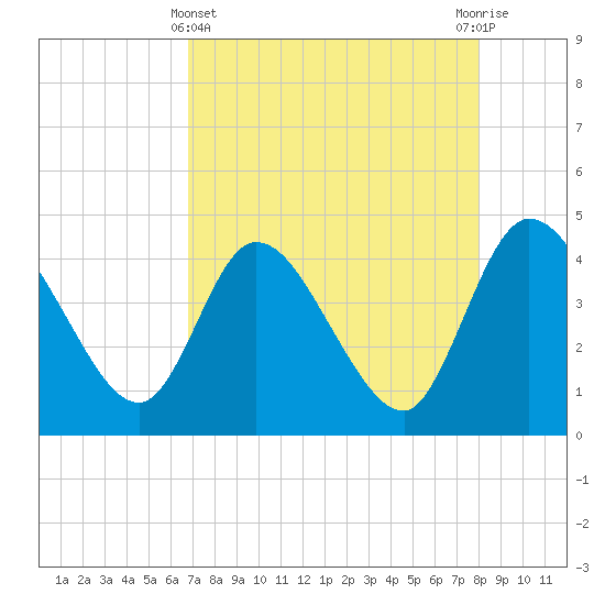 Mink Creek tide chart for Monday, April 22, 2024