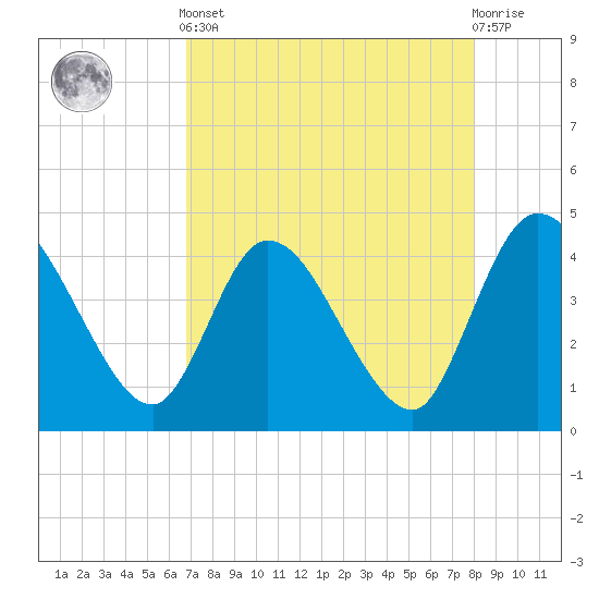 Mink Creek tide chart for Tuesday, April 23, 2024