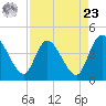 Mink Creek tide chart for Tuesday, April 23, 2024