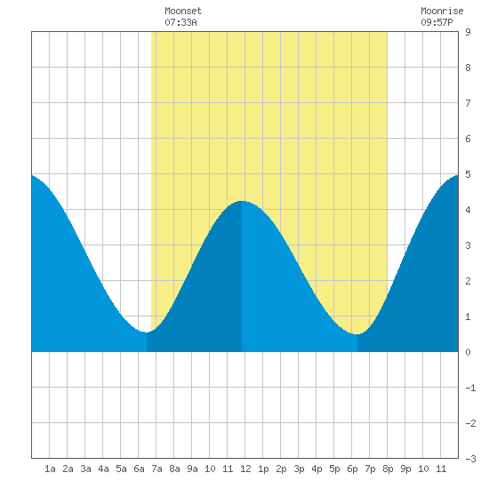 Mink Creek tide chart for Thursday, April 25, 2024
