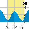 Mink Creek tide chart for Thursday, April 25, 2024