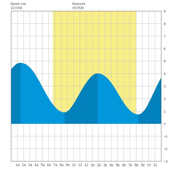Mink Creek tide chart for Sunday, April 28, 2024