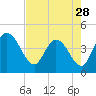 Mink Creek tide chart for Sunday, April 28, 2024
