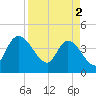 Mink Creek tide chart for Tuesday, April 2, 2024