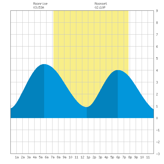 Mink Creek tide chart for Wednesday, April 3, 2024