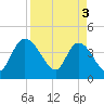 Mink Creek tide chart for Wednesday, April 3, 2024