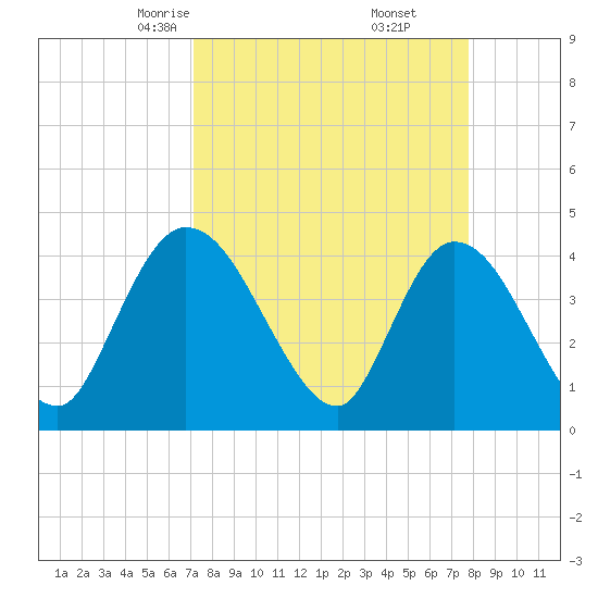 Mink Creek tide chart for Thursday, April 4, 2024