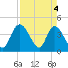 Mink Creek tide chart for Thursday, April 4, 2024