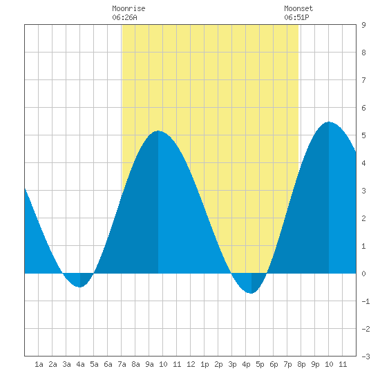 Mink Creek tide chart for Sunday, April 7, 2024