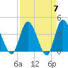 Mink Creek tide chart for Sunday, April 7, 2024
