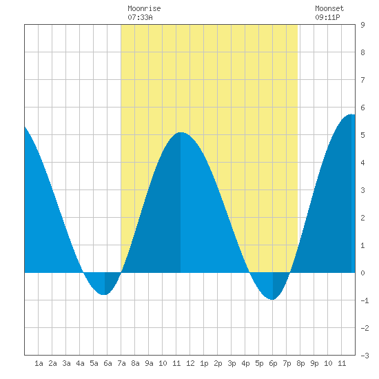 Mink Creek tide chart for Tuesday, April 9, 2024