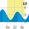Mink Creek tide chart for Sunday, May 12, 2024