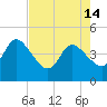 Mink Creek tide chart for Tuesday, May 14, 2024