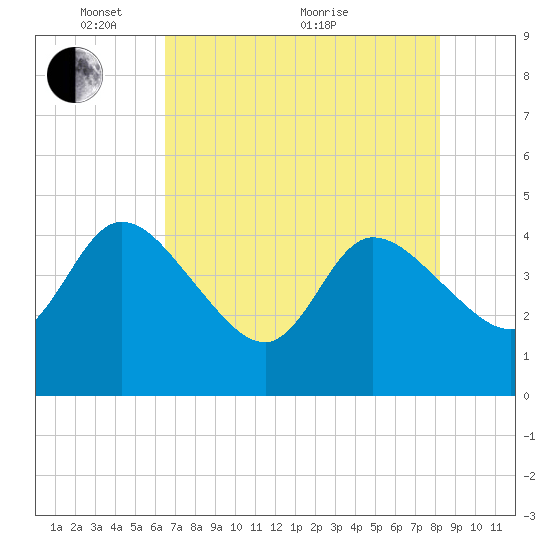 Mink Creek tide chart for Wednesday, May 15, 2024