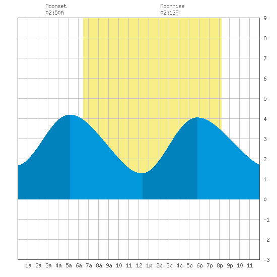 Mink Creek tide chart for Thursday, May 16, 2024
