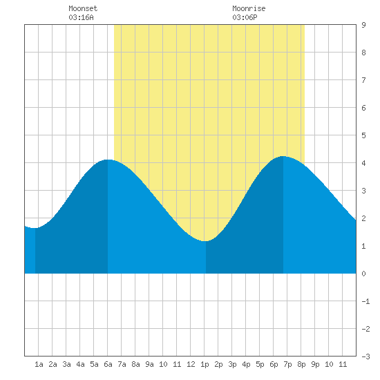 Mink Creek tide chart for Friday, May 17, 2024