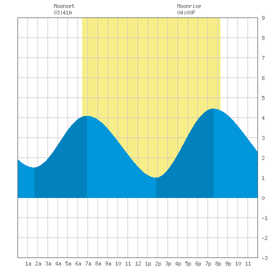 Mink Creek tide chart for Saturday, May 18, 2024