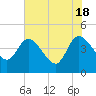 Mink Creek tide chart for Saturday, May 18, 2024