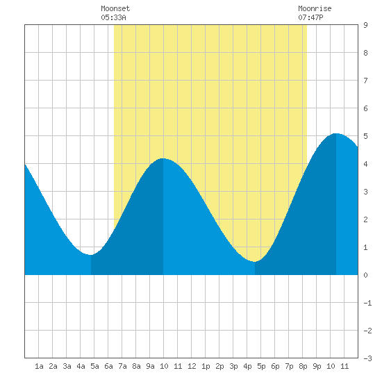 Mink Creek tide chart for Wednesday, May 22, 2024