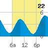 Mink Creek tide chart for Wednesday, May 22, 2024