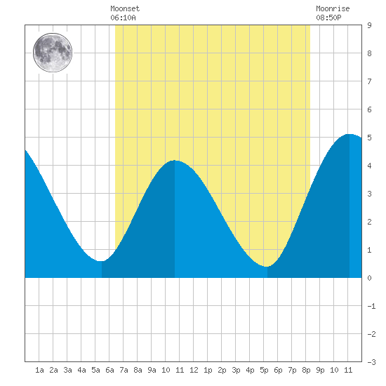 Mink Creek tide chart for Thursday, May 23, 2024