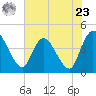 Mink Creek tide chart for Thursday, May 23, 2024