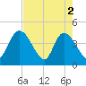 Mink Creek tide chart for Thursday, May 2, 2024