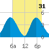 Mink Creek tide chart for Friday, May 31, 2024