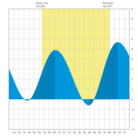 Mink Creek tide chart for Monday, May 6, 2024