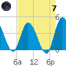 Mink Creek tide chart for Tuesday, May 7, 2024