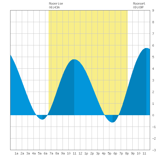 Mink Creek tide chart for Wednesday, May 8, 2024