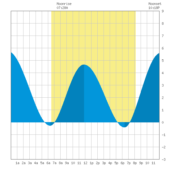 Mink Creek tide chart for Thursday, May 9, 2024