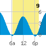 Mink Creek tide chart for Thursday, May 9, 2024