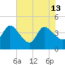 Mink Creek tide chart for Thursday, June 13, 2024