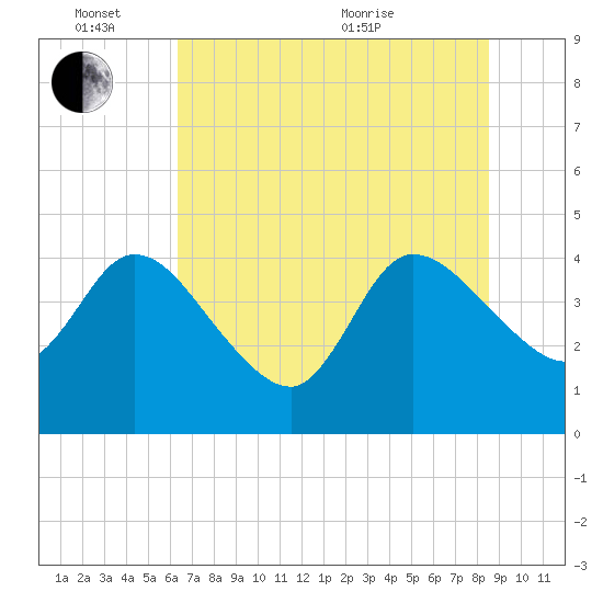 Mink Creek tide chart for Friday, June 14, 2024