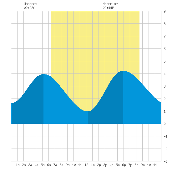 Mink Creek tide chart for Saturday, June 15, 2024