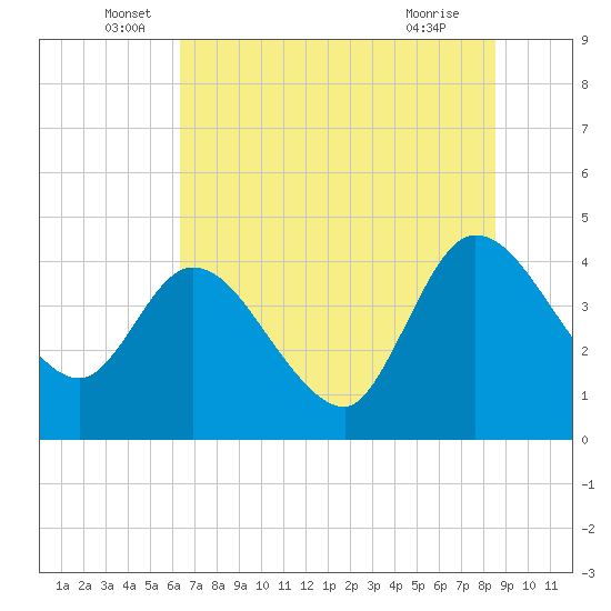 Mink Creek tide chart for Monday, June 17, 2024