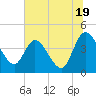 Mink Creek tide chart for Wednesday, June 19, 2024