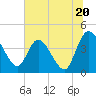 Mink Creek tide chart for Thursday, June 20, 2024