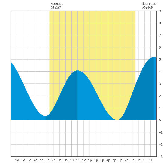 Mink Creek tide chart for Saturday, June 22, 2024