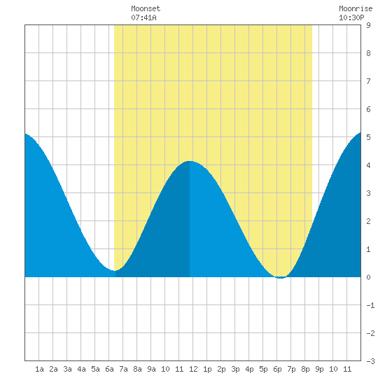 Mink Creek tide chart for Sunday, June 23, 2024