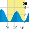 Mink Creek tide chart for Tuesday, June 25, 2024